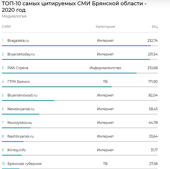 СМИ Клинцы.Инфо заняло 9-ое место в ТОП-10 самых цитируемых СМИ Брянской области - 2020 год.