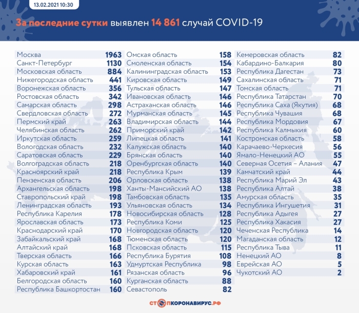 13 февраля: в Брянской области обновлены данные по коронавирусу