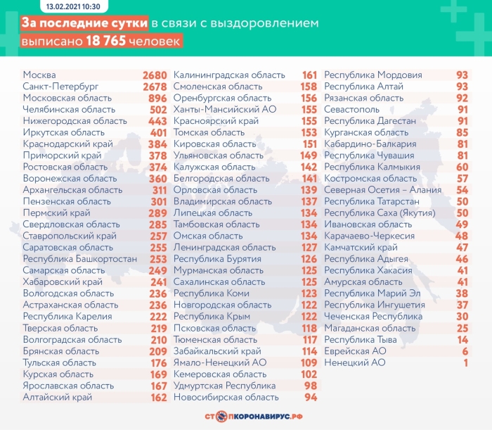 13 февраля: в Брянской области обновлены данные по коронавирусу