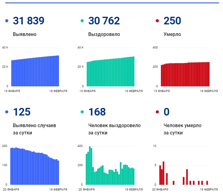 18 февраля: в Брянской области обновлены данные по коронавирусу