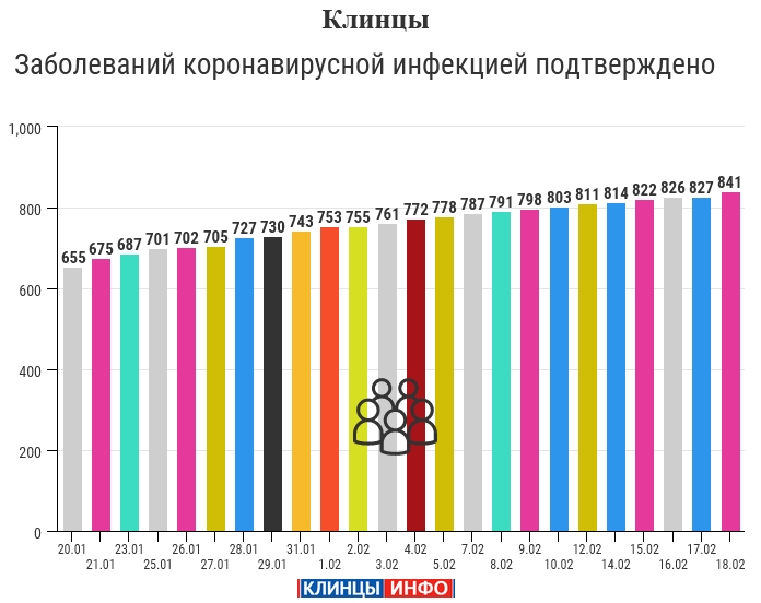 18 февраля: в Брянской области обновлены данные по коронавирусу