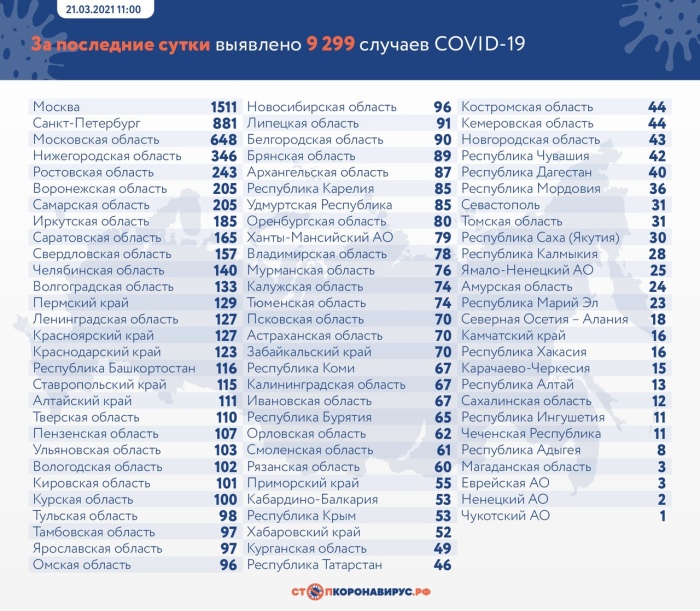 21 марта: в Брянской области обновлены данные по коронавирусу