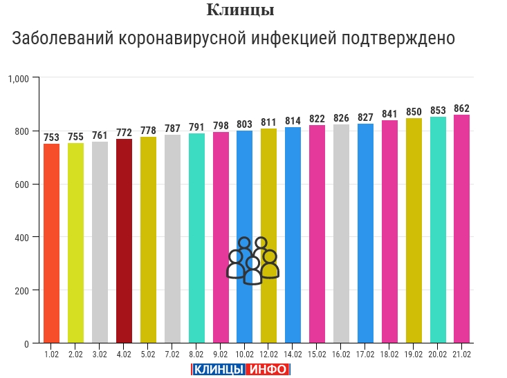 23 февраля: в Брянской области обновлены данные по коронавирусу