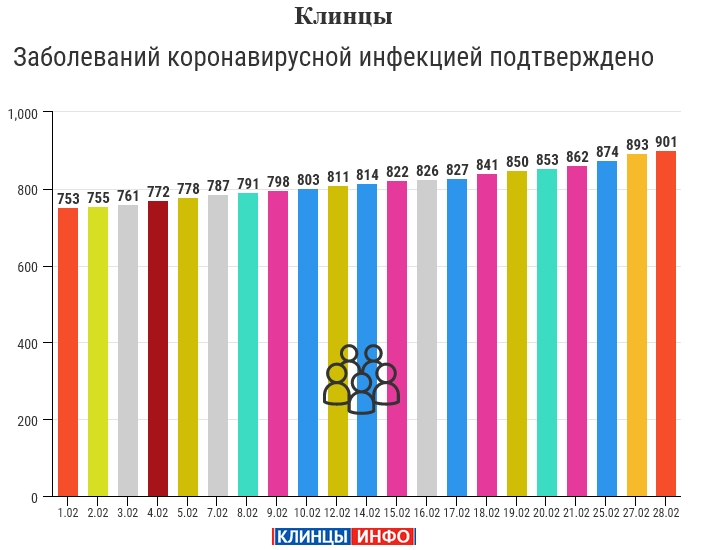 28 февраля: в Брянской области обновлены данные по коронавирусу