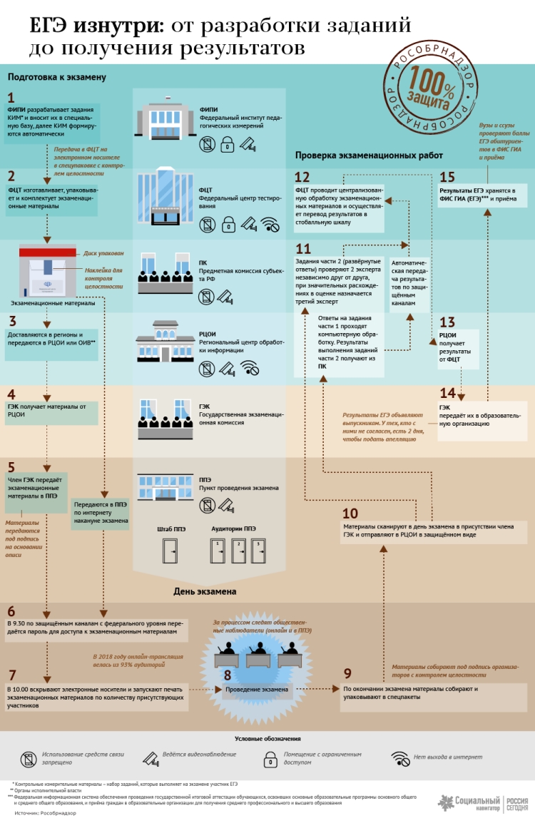 Правила и особенности ЕГЭ-2019 в инфографике от Рособнадзора