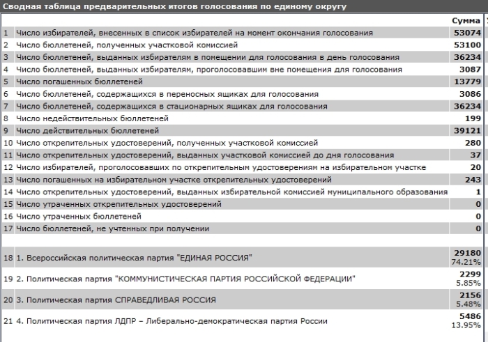 Предварительные итоги голосования в городе Клинцы и Клинцовском районе