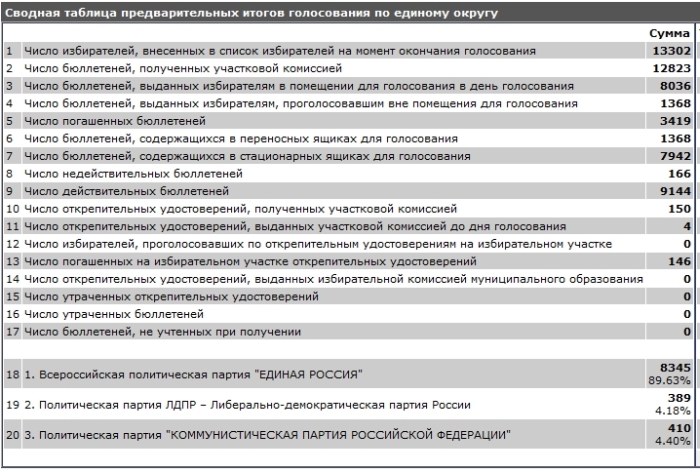 Предварительные итоги голосования в городе Клинцы и Клинцовском районе