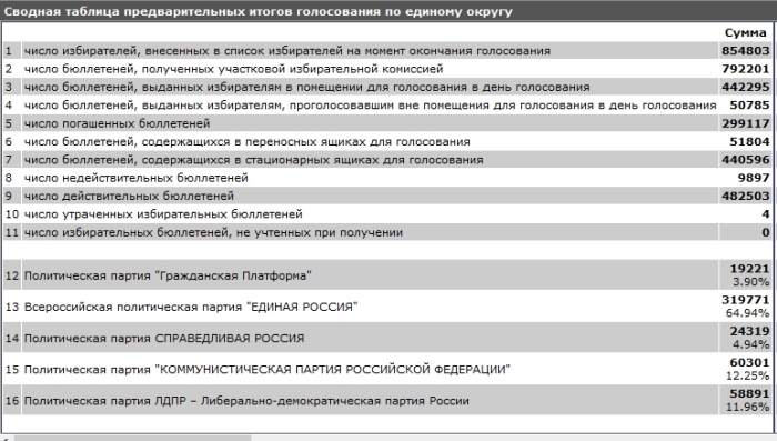 Предварительные итоги голосования в городе Клинцы и Клинцовском районе