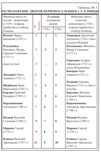 Документально-исторический очерк о становлении слободы Клинцы (часть1)
