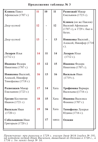 Документально-исторический очерк о становлении слободы Клинцы (часть1)
