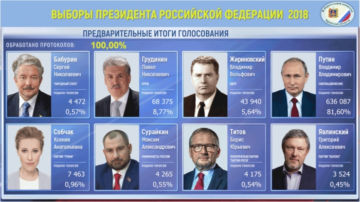 В Брянской области подведены предварительные итоги президентских выборов