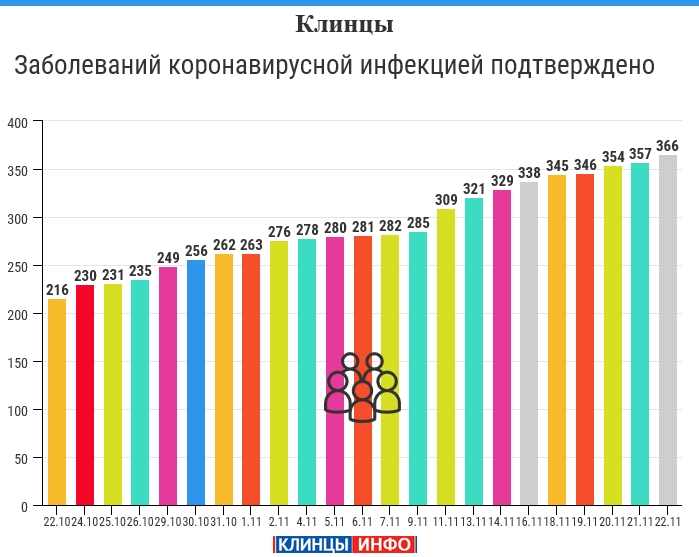 Сайт авито клинцы брянская область. Коронавирус в Клинцах. Оперштаб по коронавирусу в Клинцах. 22 11 2021 Клинцы инфо.