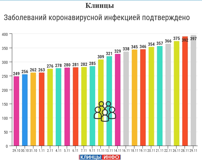 Прогноз клинцы. 29 11 2021 Клинцы инфо. Индекс Клинцы.