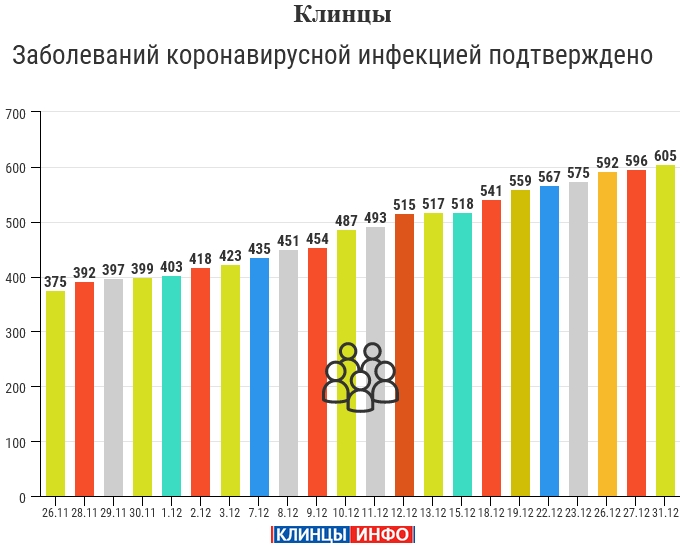 Прогноз погоды клинцы брянская область