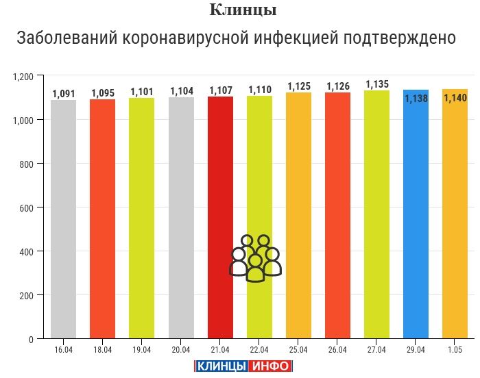 1 мая: в Брянской области обновлены данные по коронавирусу