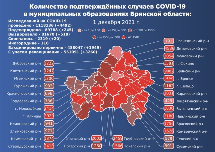 1 декабря: в Брянской области обновлены данные по коронавирусу