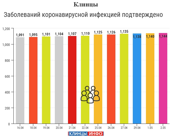 2 мая: в Брянской области обновлены данные по коронавирусу