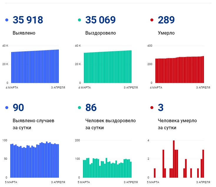 3 апреля: в Брянской области обновлены данные по коронавирусу