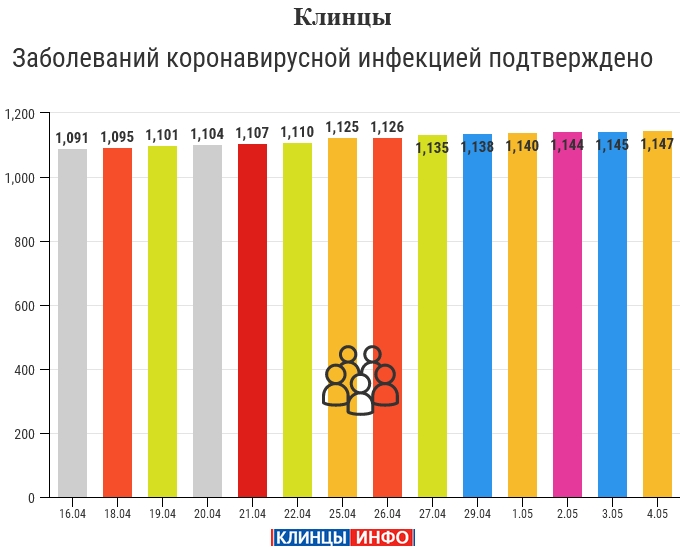 4 мая: в Брянской области обновлены данные по коронавирусу