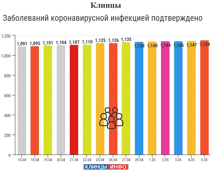 5 мая: в Брянской области обновлены данные по коронавирусу