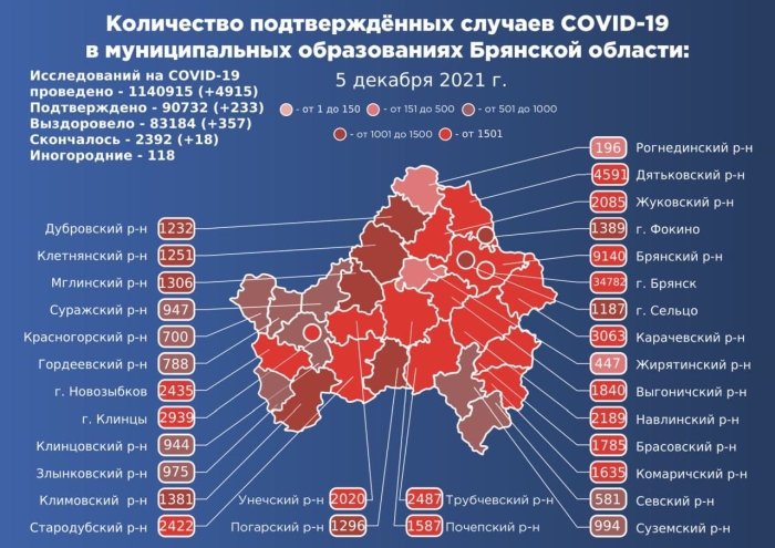 5 декабря: в Брянской области обновлены данные по коронавирусу