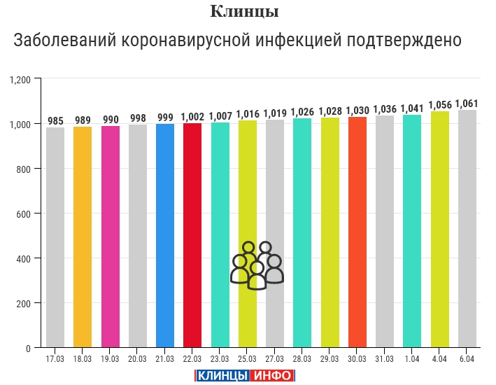 6 апреля: в Брянской области обновлены данные по коронавирусу