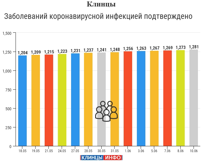 10 июня: в Брянской области обновлены данные по коронавирусу