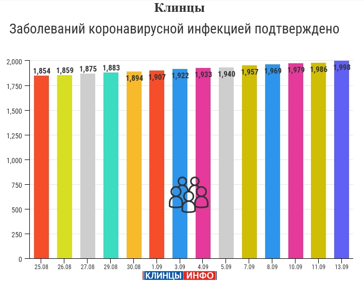 13 сентября: в Брянской области обновлены данные по коронавирусу