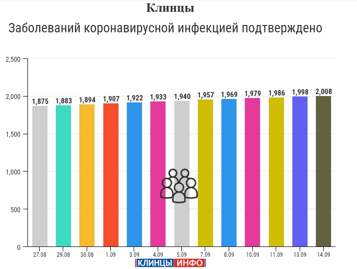 14 сентября: в Брянской области обновлены данные по коронавирусу