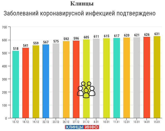 Диагностика клинцы