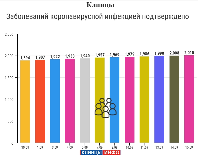 15 сентября: в Брянской области обновлены данные по коронавирусу