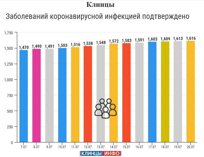 20 июля: в Брянской области обновлены данные по коронавирусу