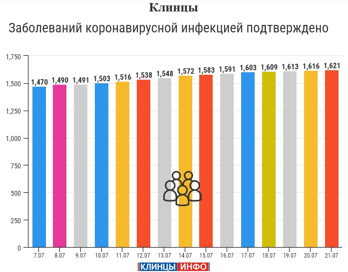 21 июля: в Брянской области обновлены данные по коронавирусу
