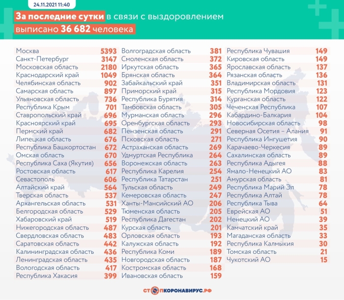 24 ноября: в Брянской области обновлены данные по коронавирусу