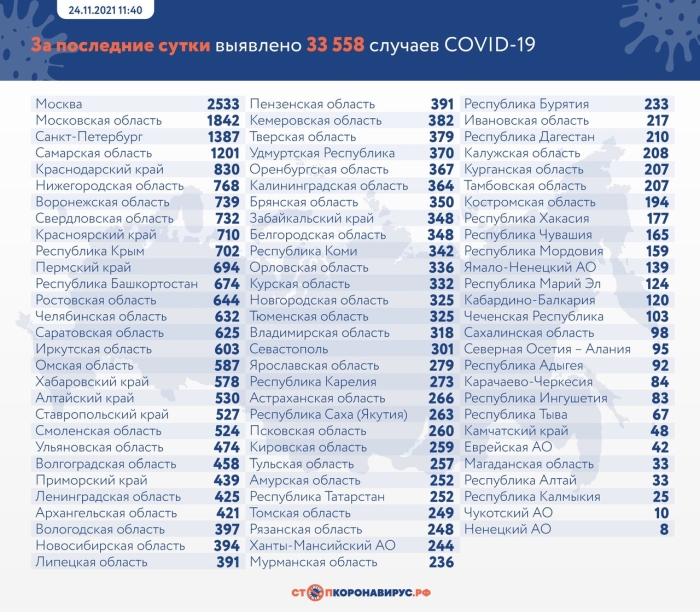 24 ноября: в Брянской области обновлены данные по коронавирусу