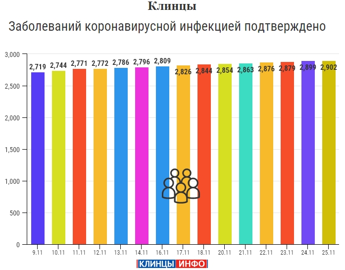 25 ноября: в Брянской области обновлены данные по коронавирусу