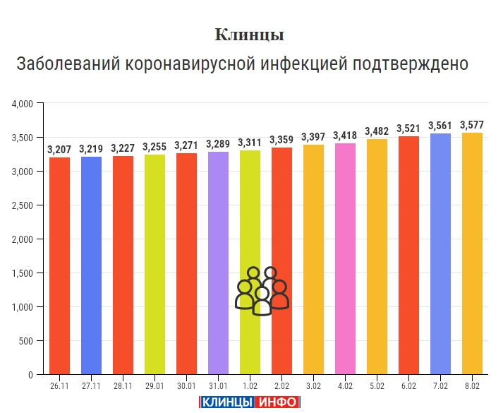 8 февраля: в Брянской области обновлены данные по коронавирусу