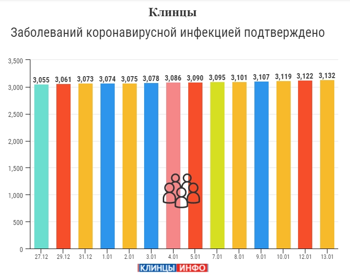 13 января: в Брянской области обновлены данные по коронавирусу