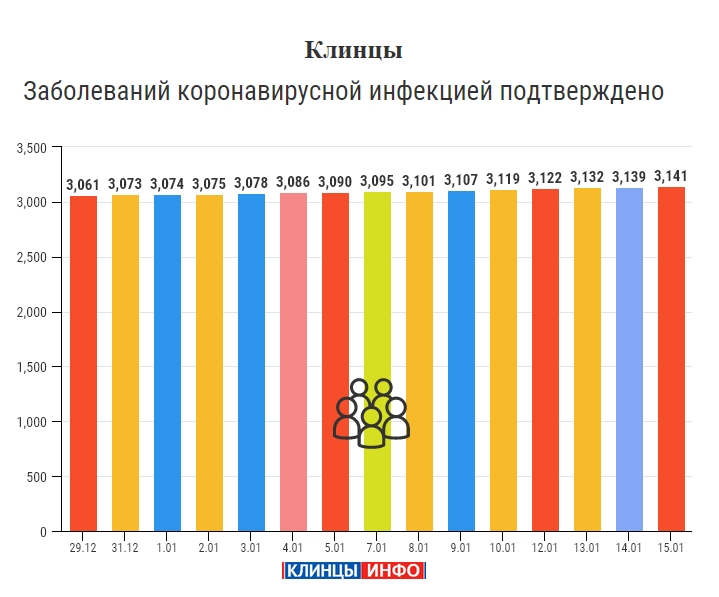 15 января: в Брянской области обновлены данные по коронавирусу