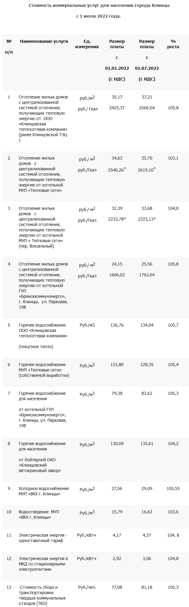 С 1 июля в Клинцах увеличатся тарифы на услуги ЖКХ - Клинцы.ИНФО - Новости  Клинцов