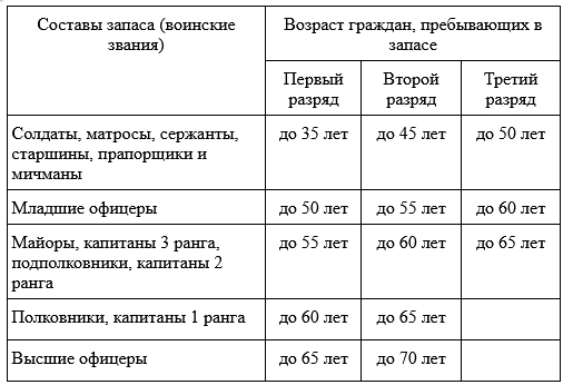 Граждане, находящиеся в запасе, относятся к одному из трех разрядов в зависимости от воинского звания, возраста и пола