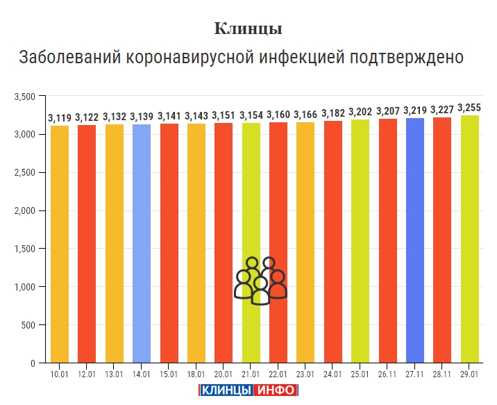 Погода клинцы брянская обл на 3 дня