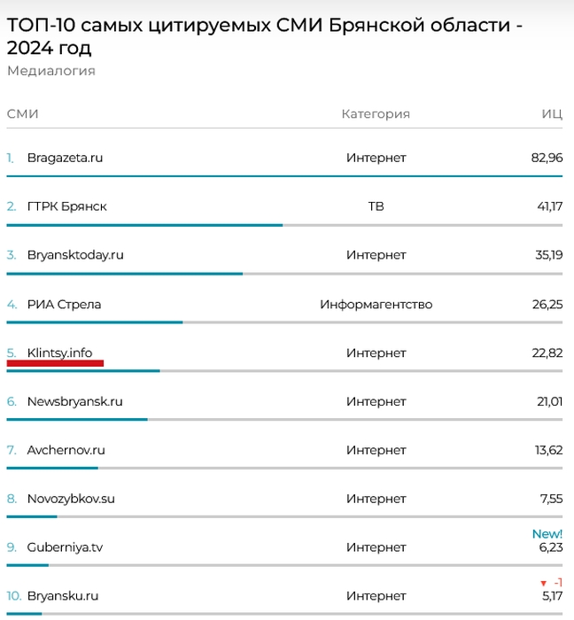 ТОП-10 самых цитируемых СМИ Брянской области - 2024 год