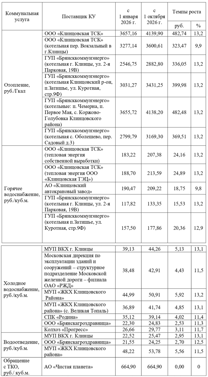 С 1 октября коммунальные платежи в Клинцах и Клинцовском районе могут вырас-ти максимум на 13,2%
