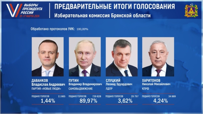 Избирательной комиссией Брянской области подписан протокол об итогах голосования по выборам Президента Российской Федерации»
