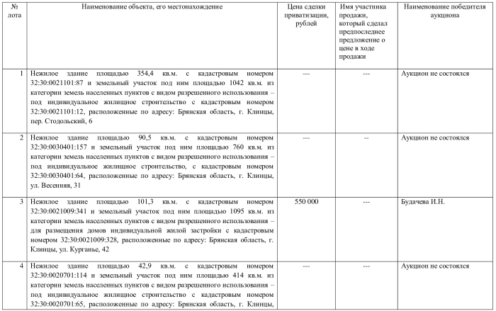 Результаты аукциона по продаже объектов муниципальной собственности