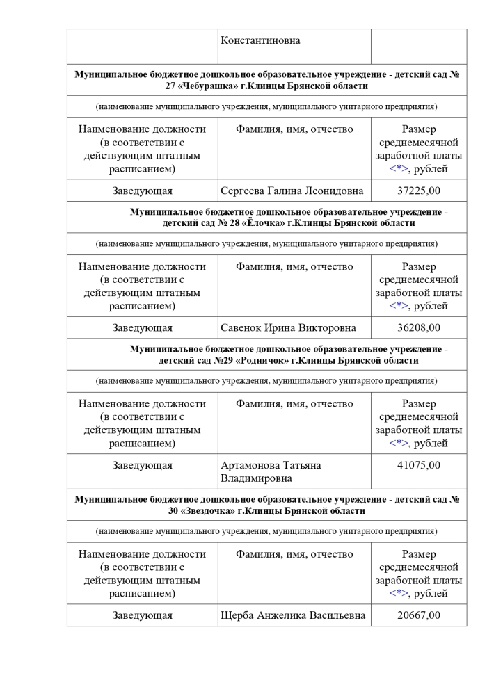 ИНФОРМАЦИЯ о среднемесячной заработной плате руководителя, его заместителей и главного бухгалтера за 2021 год Отдела образования Клинцовской городской администрации