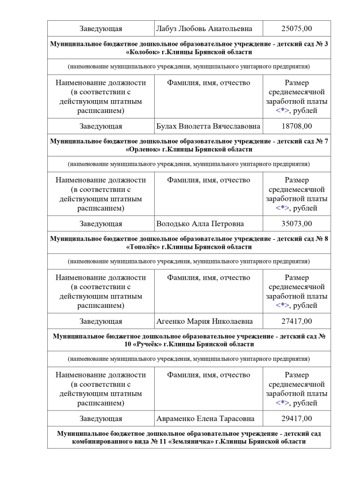 ИНФОРМАЦИЯ о среднемесячной заработной плате руководителя, его заместителей и главного бухгалтера за 2021 год Отдела образования Клинцовской городской администрации