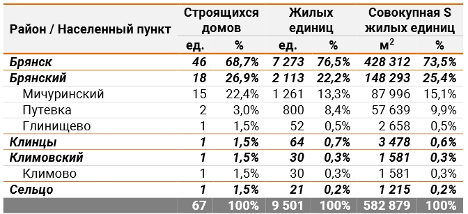 Обзор за 1 квартал 2021 года по строительству жилья по Брянской области