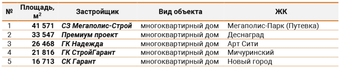 Обзор за 1 квартал 2021 года по строительству жилья по Брянской области